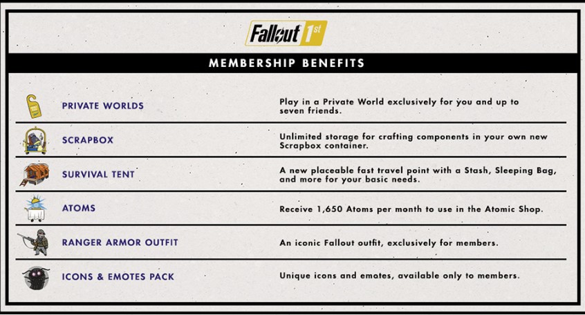 Bethesda Fallout 1st: lo que está incluido